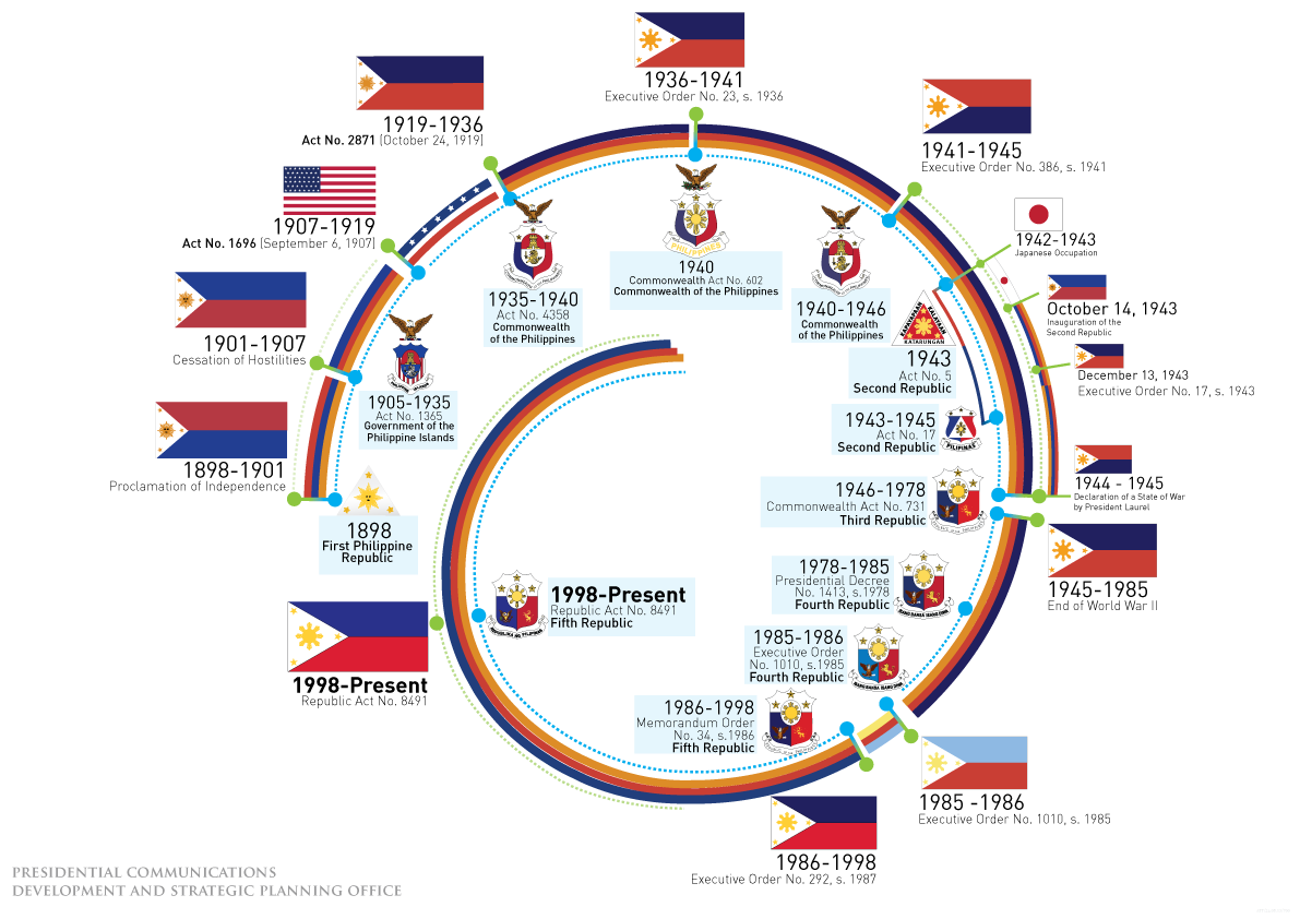 Evolution of the Philippine flag