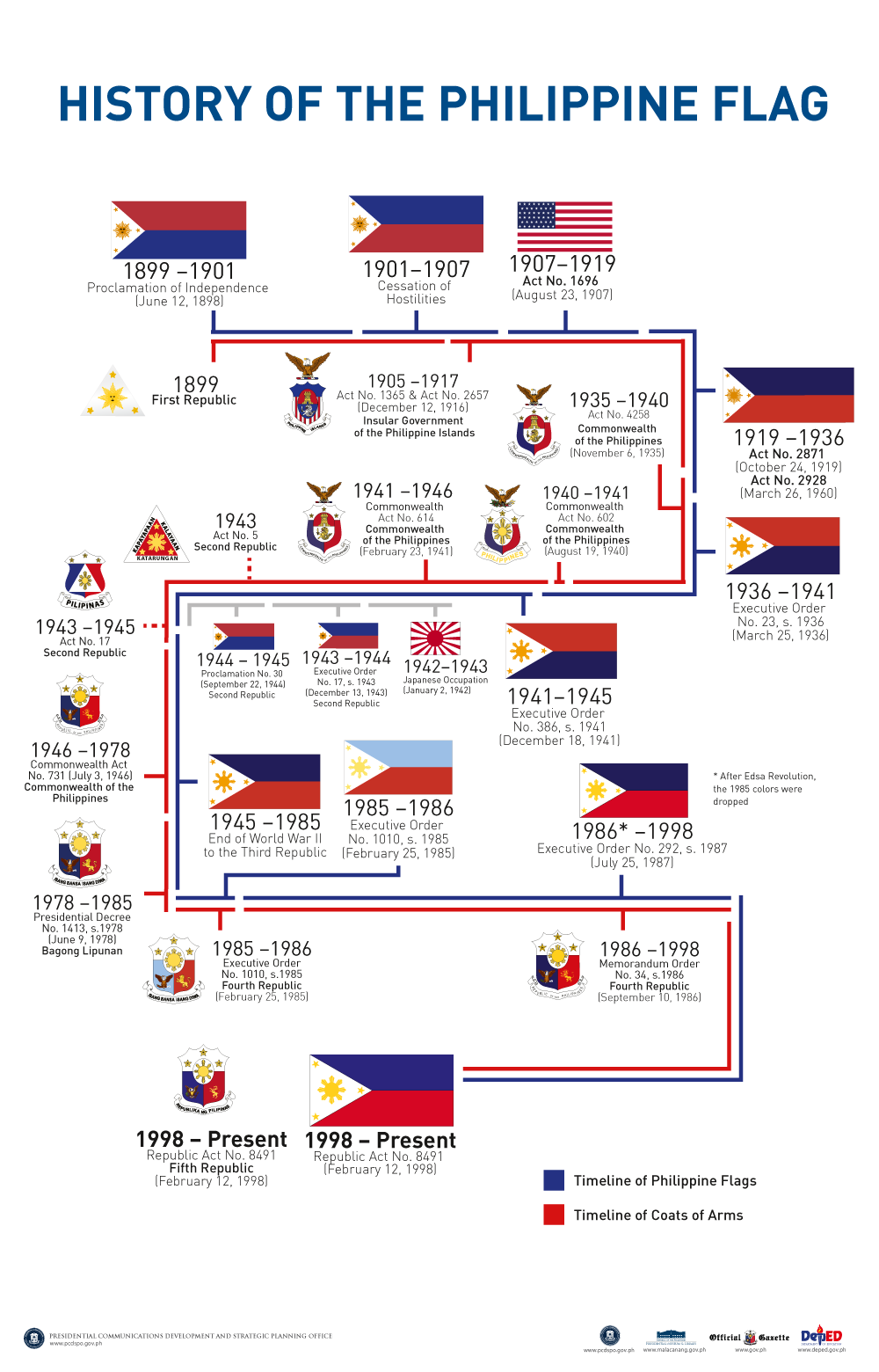 History of the Philippine flag