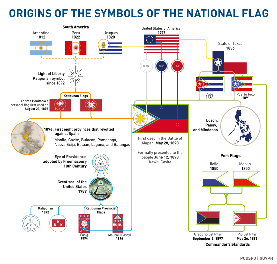 Origin of the Symbols of the Philippine flag