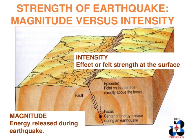 magnitude vs intensity