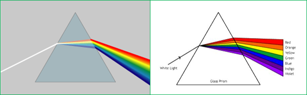 Dispersion in prism
