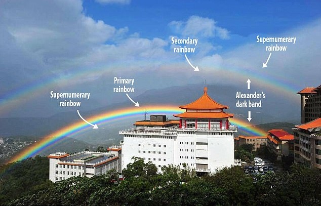 Supernumerary Rainbows